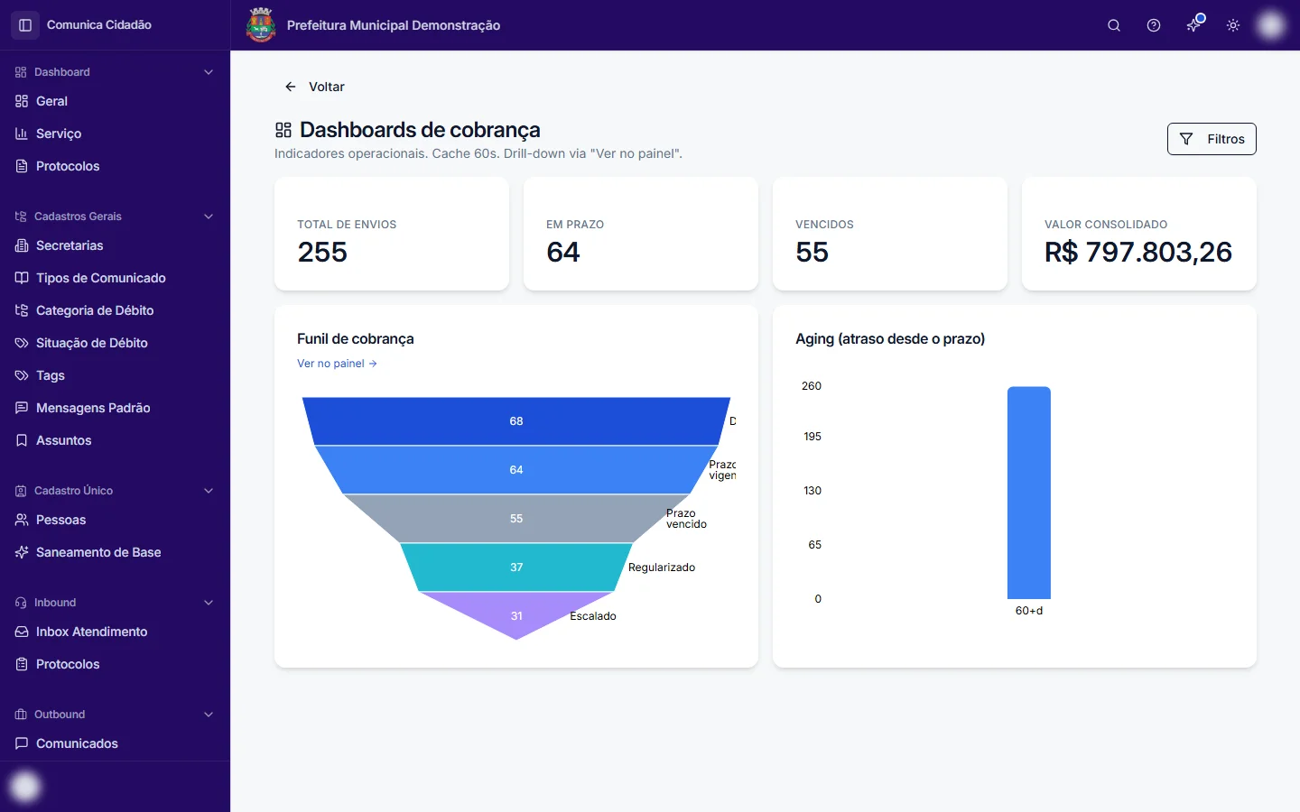 Dashboard de cobrança com total de envios, débitos em prazo e vencidos, funil de cobrança e gráfico de atraso
