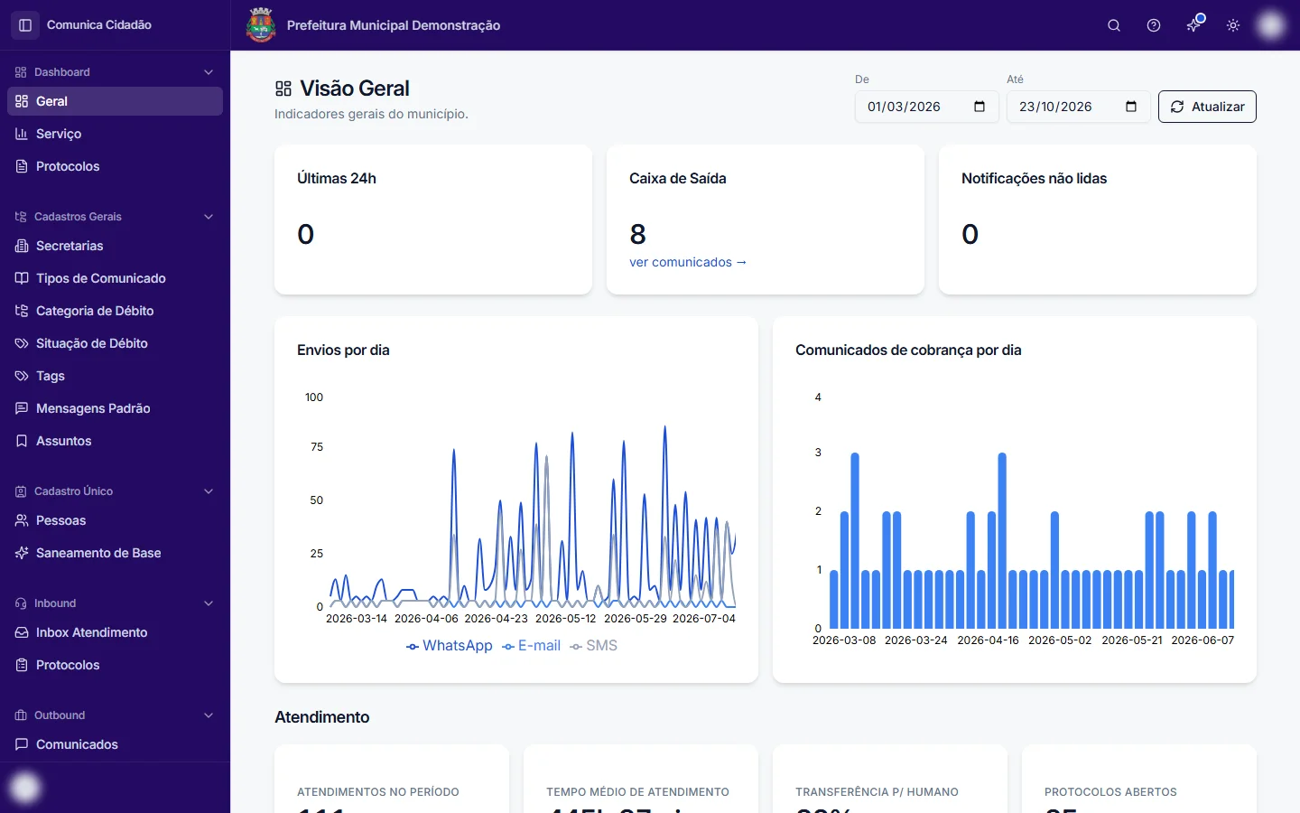Painel Visão Geral do Comunica Cidadão com indicadores e gráficos de envios por dia por canal